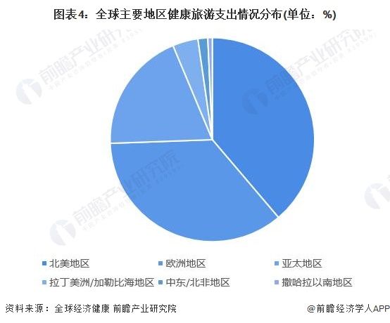 图表4：全球主要地区健康旅游支出情况分布(单位：%)