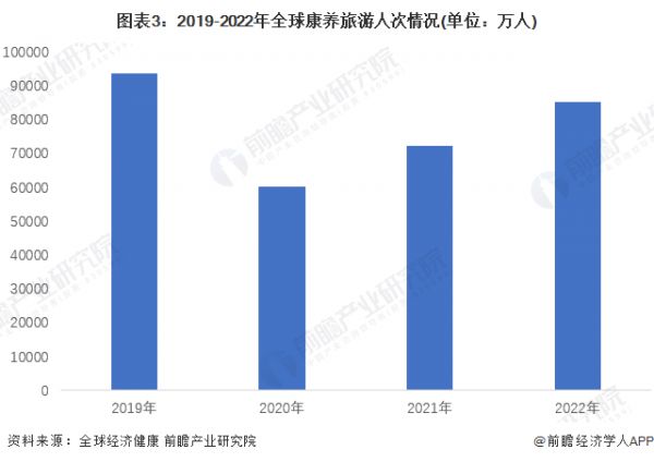 图表3：2019-2022年全球康养旅游人次情况(单位：万人)