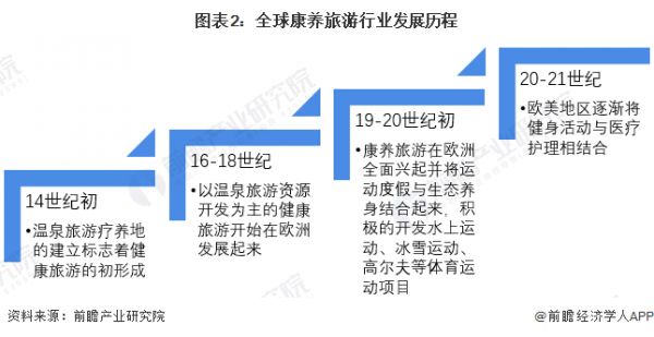 图表2：全球康养旅游行业发展历程