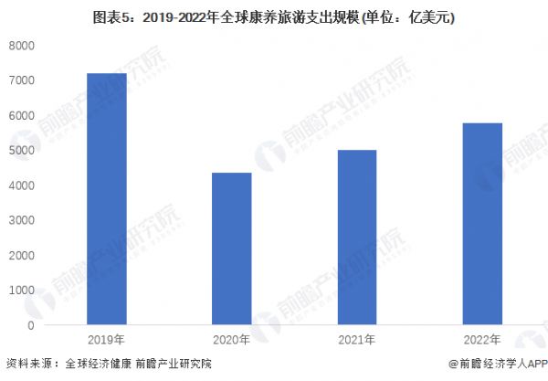 图表5：2019-2022年全球康养旅游支出规模(单位：亿美元)