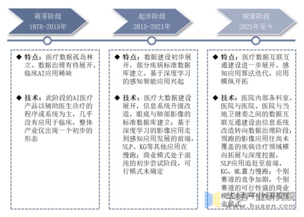 中国AI医疗行业发展历程