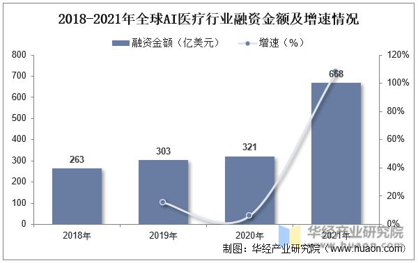 2018-2021年全球AI医疗行业融资金额及增速情况