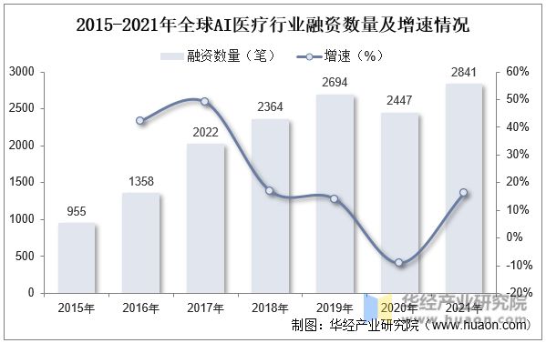 2015-2021年全球AI医疗行业融资数量及增速情况