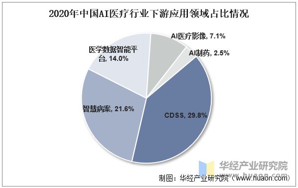 2020年中国AI医疗行业下游应用领域占比情况