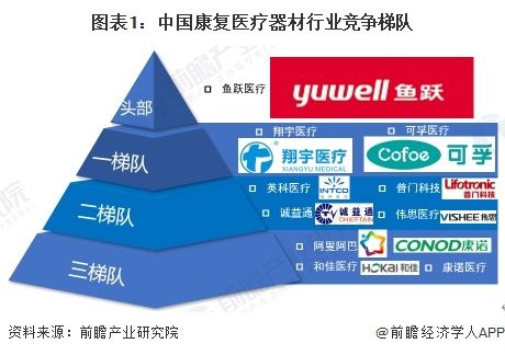 图表1：中国康复医疗器材行业竞争梯队