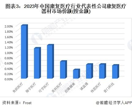 图表3：2023年中国康复医疗行业代表性公司康复医疗器材市场份额(按金额)