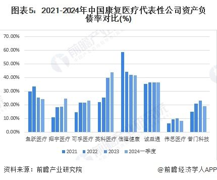 图表5：2021-2024年中国康复医疗代表性公司资产负债率对比(%)