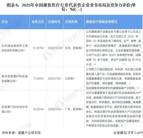 图表8：2023年中国康复医疗行业代表性企业业务布局及竞争力评价(单位：%)(二)