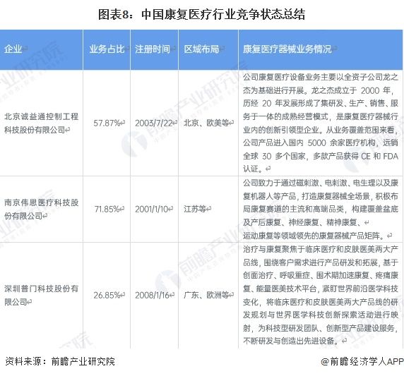 图表8：中国康复医疗行业竞争状态总结