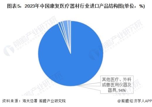 图表5：2023年中国康复医疗器材行业进口产品结构图(单位：%)