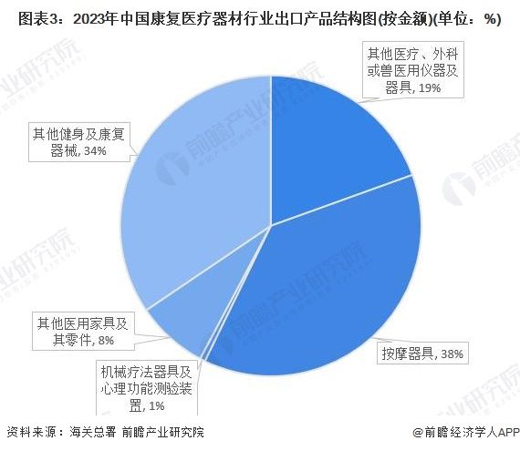 图表3：2023年中国康复医疗器材行业出口产品结构图(按金额)(单位：%)