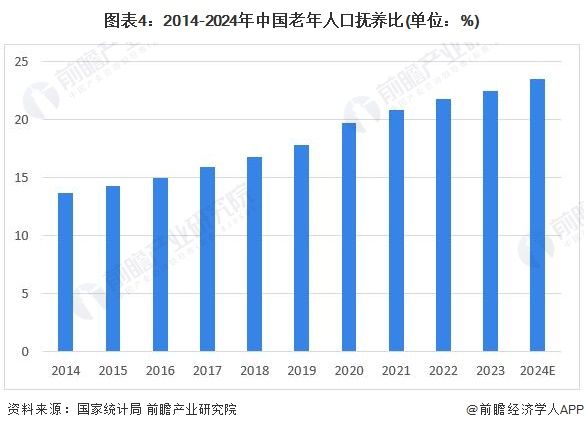 图表4：2014-2024年中国老年人口抚养比(单位：%)