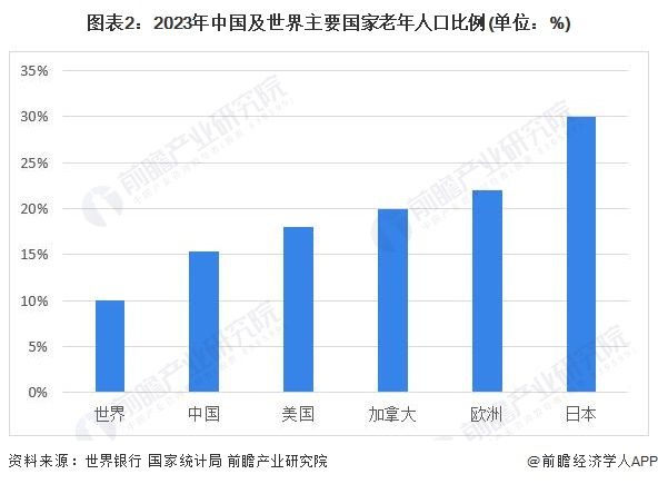 图表2：2023年中国及世界主要国家老年人口比例(单位：%)