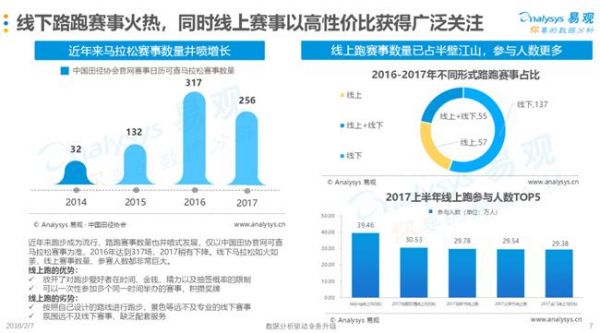 易观：中国在线户外跑步人群30岁居多，数据在健康领域的应用成趋势