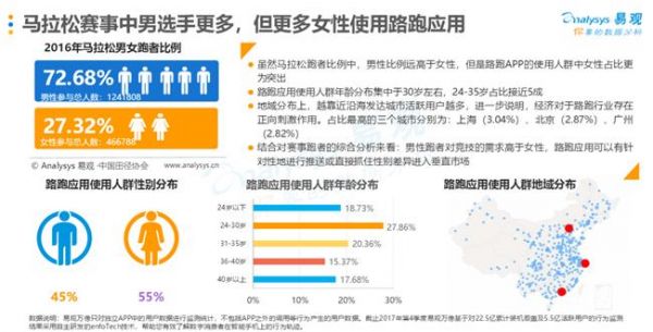 易观：中国在线户外跑步人群30岁居多，数据在健康领域的应用成趋势