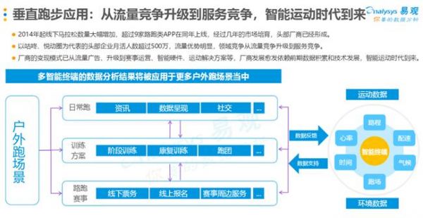 易观：中国在线户外跑步人群30岁居多，数据在健康领域的应用成趋势