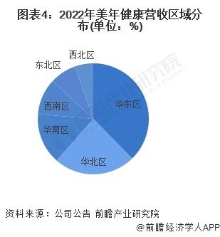 图表4：2022年美年健康营收区域分布(单位：%)
