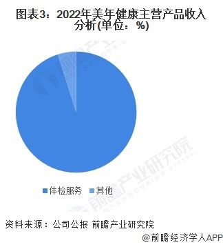 图表3：2022年美年健康主营产品收入分析(单位：%)