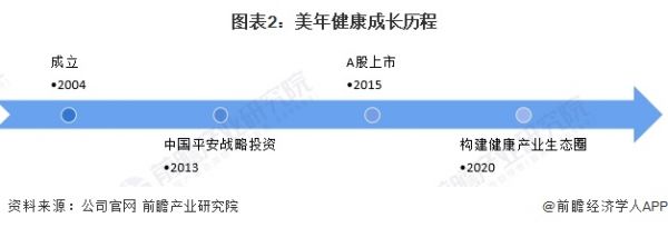 图表2：美年健康成长历程