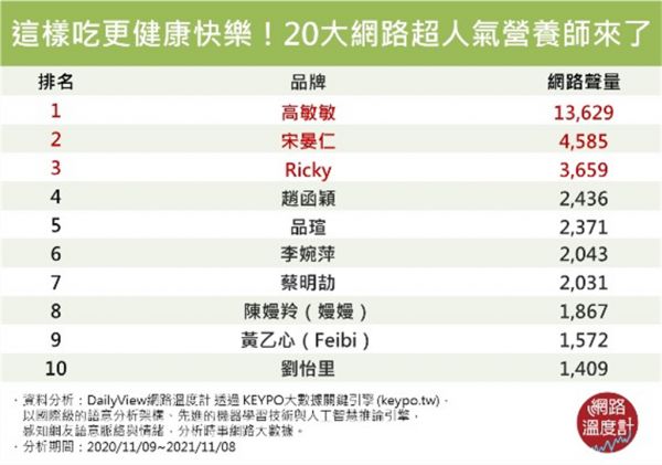 20大网路超人气营养师来了