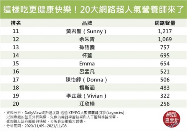 20大网路超人气营养师来了