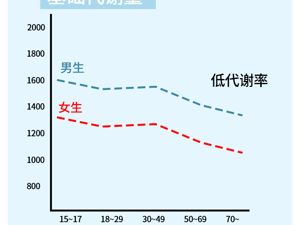 代谢率低
