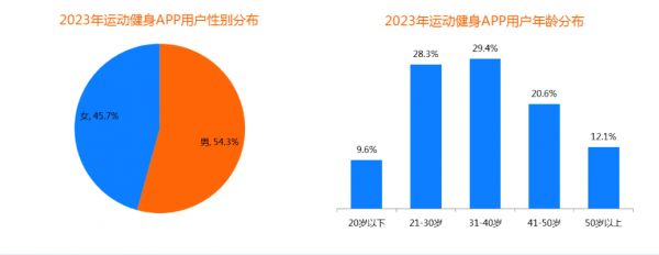 健身行业现状分析