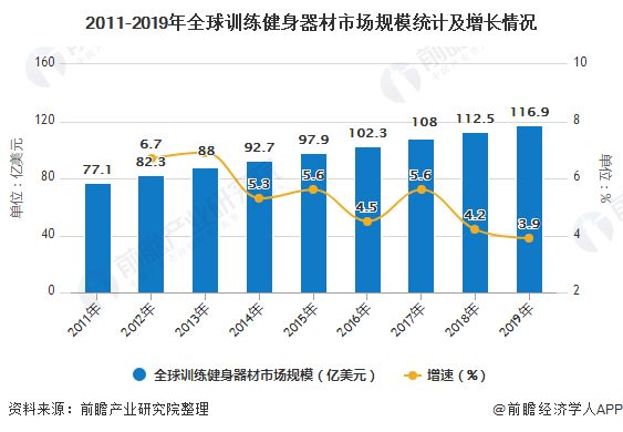 2011-2019年全球训练健身器材市场规模统计及增长情况