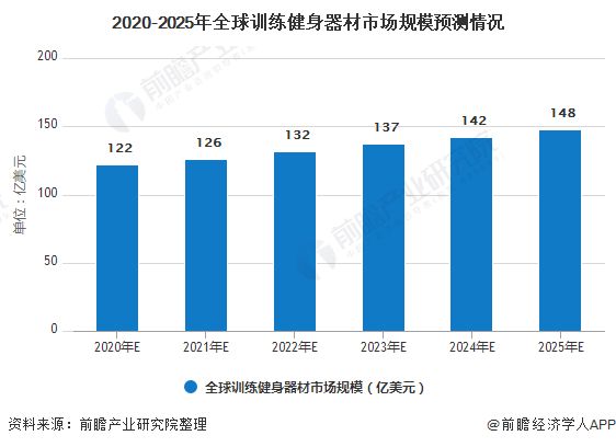 2020-2025年全球训练健身器材市场规模预测情况