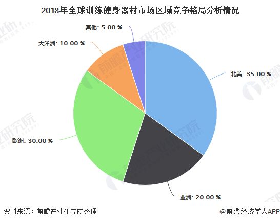 2018年全球训练健身器材市场区域竞争格局分析情况