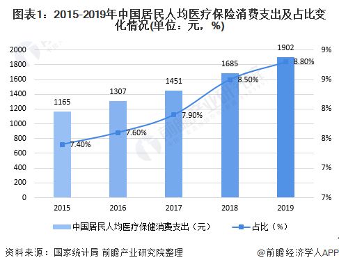 图表1：2015-2019年中国居民人均医疗保险消费支出及占比变化情况(单位：元，%)