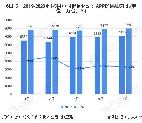 图表5：2019-2020年1-5月中国健身运动类APP的MAU对比(单位：万台，%)