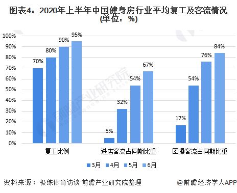 图表4：2020年上半年中国健身房行业平均复工及客流情况(单位：%)