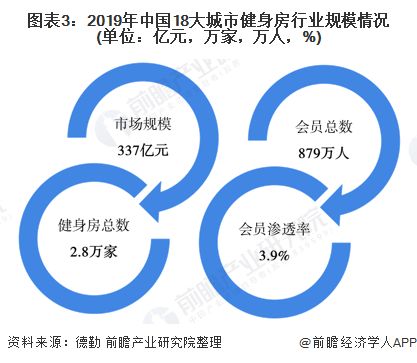 图表3：2019年中国18大城市健身房行业规模情况(单位：亿元，万家，万人，%)