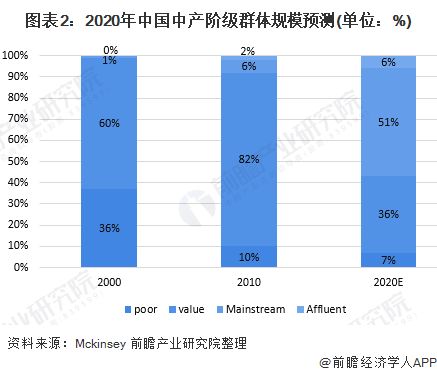 图表2：2020年中国中产阶级群体规模预测(单位：%)