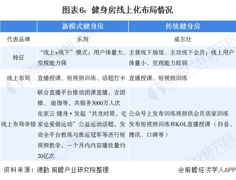 图表6：健身房线上化布局情况