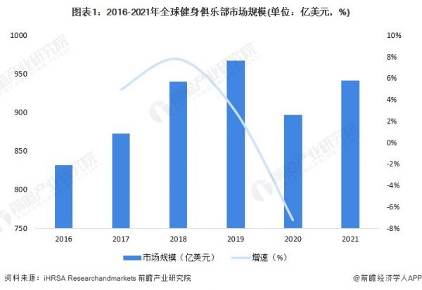 图表1：2016-2021年全球健身俱乐部市场规模(单位：亿美元，%)