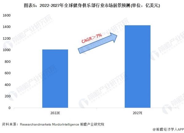 图表5：2022-2027年全球健身俱乐部行业市场前景预测(单位：亿美元)