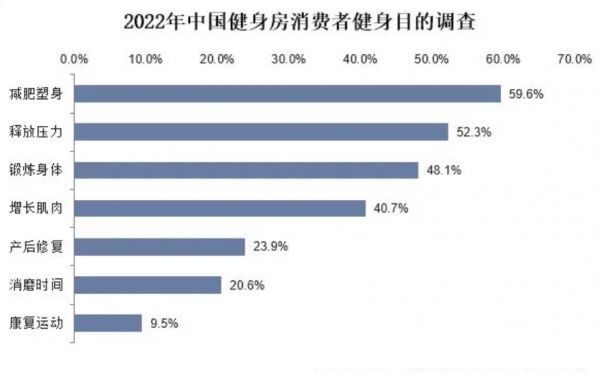 健身房市场现状分析