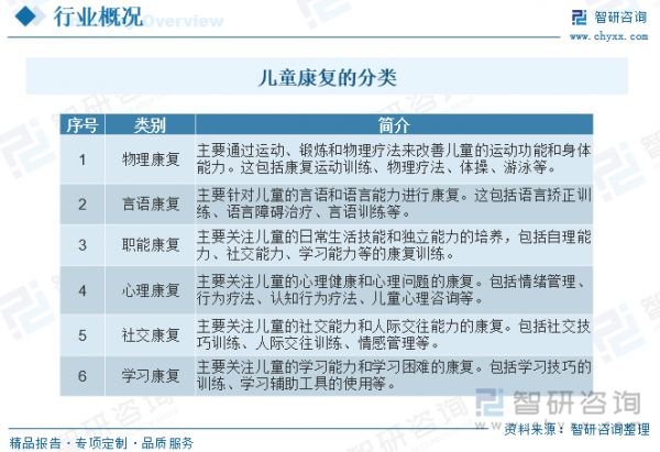 兒童康復(fù)是指通過綜合的醫(yī)療、教育和康復(fù)干預(yù)，幫助兒童克服發(fā)育和功能障礙，恢復(fù)、改善或提高他們的生活能力和生活質(zhì)量的過程。兒童康復(fù)關(guān)注兒童的身體、心理、社交和認知發(fā)展，旨在促進兒童的整體發(fā)展和適應(yīng)能力。兒童康復(fù)的目標是幫助兒童達到最大的功能潛能，提高他們在各個生活領(lǐng)域的自理能力、社交能力、學(xué)習(xí)能力以及身體運動能力。兒童康復(fù)的對象包括出生時就存在發(fā)育障礙或殘疾的嬰幼兒，以及后天因疾病、意外事故、神經(jīng)發(fā)育異常等原因?qū)е掳l(fā)育或功能受限的兒童。兒童康復(fù)的團隊通常由醫(yī)生、康復(fù)師、教育者、家庭成員等多個專業(yè)人員組成，共同為兒童提供綜合的康復(fù)服務(wù)?？祻?fù)的方法包括物理療法、言語療法、職能療法、心理療法等，根據(jù)兒童的具體情況和康復(fù)需求制定個性化的康復(fù)計劃。