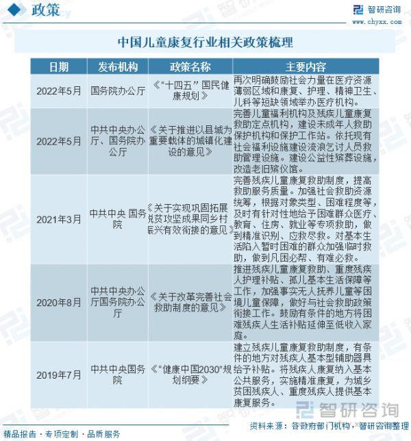 兒童康復(fù)受到各級政府的重視和支持，2016年以來國家制定了殘疾兒童康復(fù)專項救助制度，兒童康復(fù)服務(wù)覆蓋率、輔助器具適配率均超過80%，96.7萬人次兒童得到康復(fù)救助，但仍存在兒童康復(fù)優(yōu)質(zhì)服務(wù)資源總量相對不足、不同城市康復(fù)服務(wù)資源配置不均的問題。2020年《中國兒童康復(fù)質(zhì)控管理專家共識》發(fā)布，以推動臨床兒童康復(fù)醫(yī)學(xué)的質(zhì)量管理及相關(guān)醫(yī)療行為規(guī)范化發(fā)展，2022年《“十四五”國民健康規(guī)劃》再次明確鼓勵社會力量在醫(yī)療資源薄弱區(qū)域和康復(fù)、護理、精神衛(wèi)生、兒科等短缺領(lǐng)域舉辦醫(yī)療機構(gòu)，近年來我國兒童康復(fù)行業(yè)相關(guān)政策主要有：