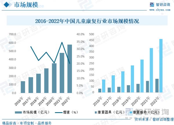 兒童時期是人體和智力發(fā)育至關(guān)重要的時期，但在過去較長一個時期內(nèi)，殘疾兒童常因各種條件的限制和缺失，未能通過及時有效的康復(fù)服務(wù)減輕或緩解身體、智力及心理的殘疾障礙，造成的影響難以挽回。近年來我國兒童康復(fù)市場的規(guī)模不斷擴大，截至2022年我國兒童康復(fù)市場規(guī)模約為578.7億元，2016-2022年CAGR為26.12%。除了康復(fù)服務(wù)，兒童康復(fù)市場還涉及到各種康復(fù)設(shè)備和產(chǎn)品的銷售。這包括輔助器具、特殊床位、運動訓(xùn)練器材、沙床、言語輔助設(shè)備等。隨著技術(shù)的不斷發(fā)展，康復(fù)設(shè)備和產(chǎn)品的市場也在不斷壯大。據(jù)統(tǒng)計，2022年我國兒童康復(fù)器具市場規(guī)模約為117.1億元，兒童康復(fù)服務(wù)市場規(guī)模約為461.6億元。