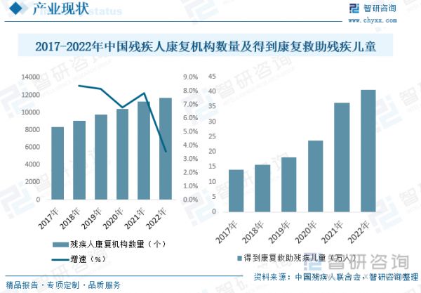 2022年我國貫徹落實《“十四五”殘疾人保障和發(fā)展規(guī)劃》、《國家殘疾預(yù)防行動計劃（2021-2025年）》和《“十四五”殘疾人康復(fù)服務(wù)實施方案》，推動“十四五”殘疾預(yù)防和殘疾人康復(fù)工作高質(zhì)量發(fā)展。深入貫徹實施《國務(wù)院關(guān)于建立殘疾兒童康復(fù)救助制度的意見》，加強和改進殘疾兒童康復(fù)救助服務(wù)，提升殘疾兒童家庭獲得感，據(jù)統(tǒng)計，2022年我國共有40.7萬殘疾兒童得到康復(fù)救助，相比2021年增加了4.4萬人，全國有殘疾人康復(fù)機構(gòu)11661個，相比2021年增加了401個，康復(fù)機構(gòu)在崗人員達32.8萬人。