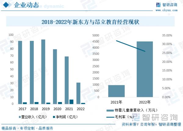 無錫商業(yè)大廈大東方股份有限公司旗下“均瑤醫(yī)療”以醫(yī)療投資運營為核心，在2021年對沭陽中心、健高兒科、雅恩健康并購的基礎(chǔ)上，2022年完成了健高兒科進一步收購及金華聯(lián)濟、知貝醫(yī)療項目并購，初步形成?？铺厣木C合醫(yī)療服務(wù)、兒童全發(fā)育周期醫(yī)療服務(wù)、特需兒童康復(fù)三個業(yè)務(wù)模塊。均瑤醫(yī)療致力于特殊需求兒童康復(fù)，在北京、上海、杭州、南京、深圳、成都、蘇州等7大城市先后設(shè)立了20余家服務(wù)中心，為語言障礙兒童、發(fā)育遲緩兒童、孤獨癥譜系障礙兒童提供個性化的行為心理方向的訓(xùn)練干預(yù)，包括口肌訓(xùn)練、發(fā)音訓(xùn)練、語言理解和表達訓(xùn)練、感覺統(tǒng)合訓(xùn)練、社交與情緒管理等。據(jù)統(tǒng)計，2022年均瑤醫(yī)療特需兒童康復(fù)收入為4528萬元，同比增長360.63%。