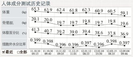 InBody570测试结果解析（2）