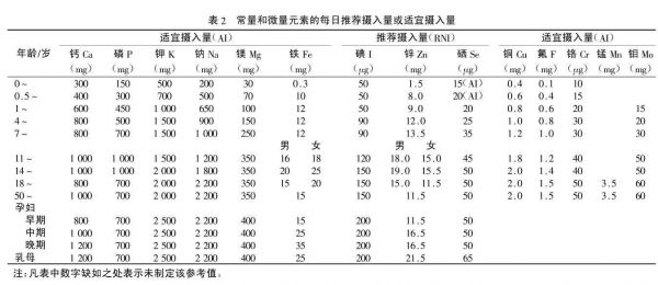 表2 常量和微量元素的RNI或AIs