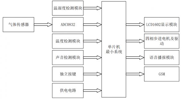 婴儿环境监测系统-开题报告