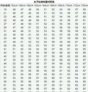 肥胖度计算公式来了，快来算算你体重标准还是超重