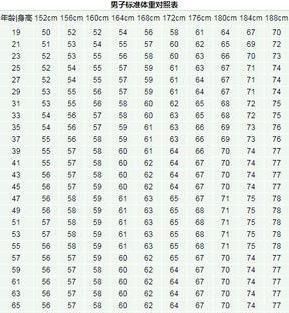 肥胖度计算公式来了，快来算算你体重标准还是超重