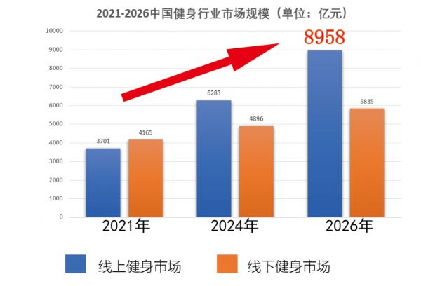 健身市场发展趋势分析